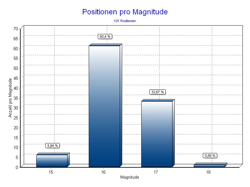 Positionen pro Magnitude